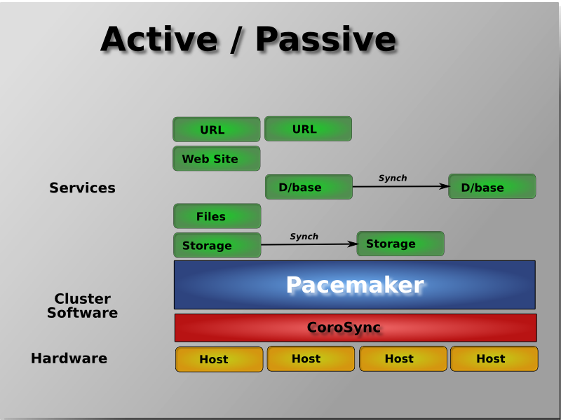 Pacemaker actif/passif